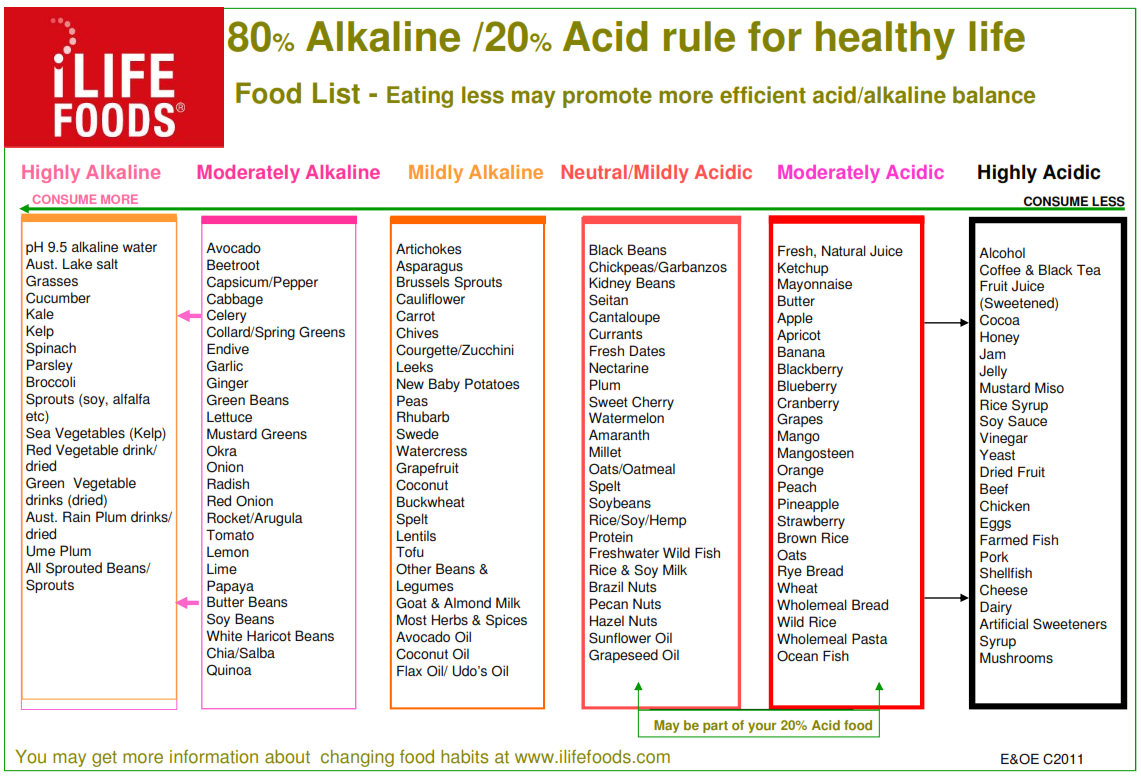 Alkaline and moderate foods