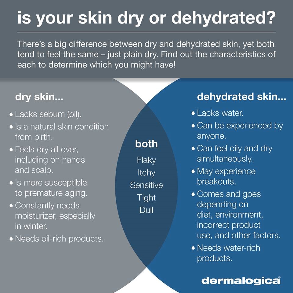 Dehydrated