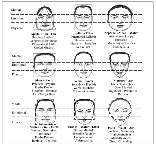 Chinese Medicine Face Reading Chart