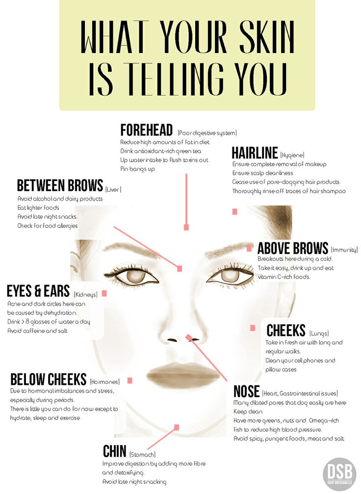 Chinese Medicine Face Reading Chart