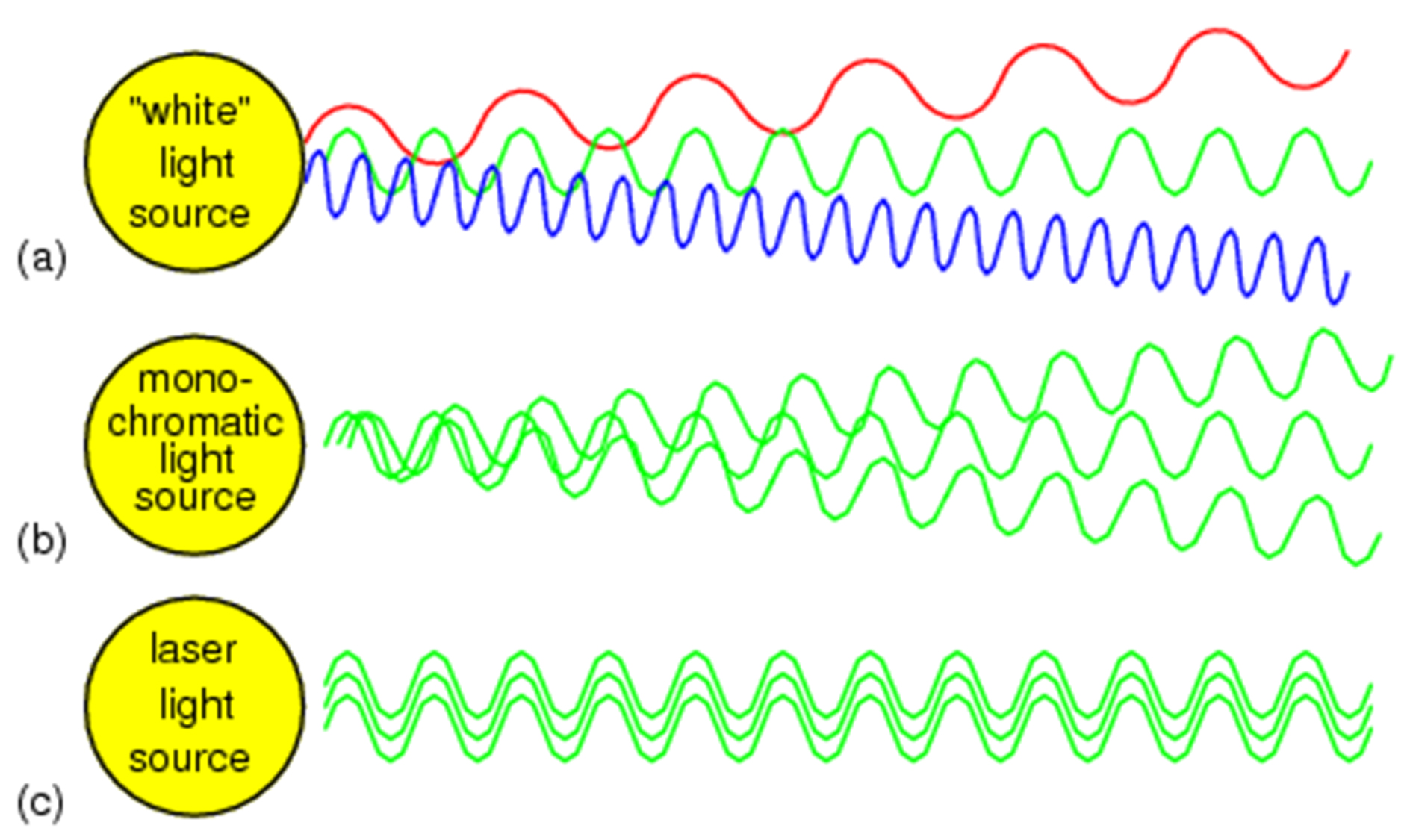 Three diferent light wave large