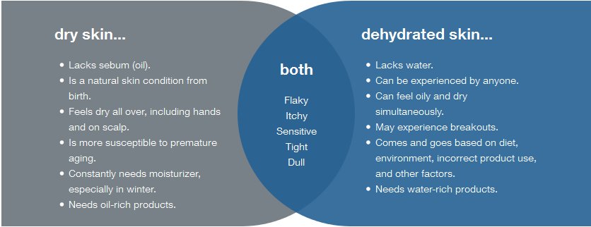 dry-vs-dehydration