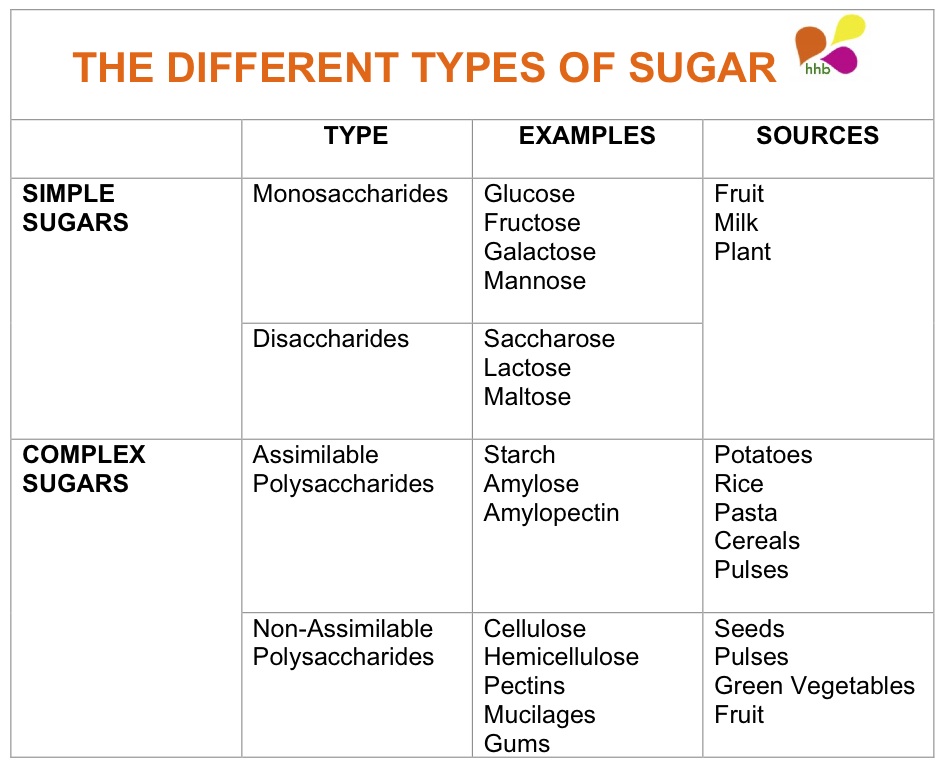 Difference Between Simple And Complex Carbohydrates Chart