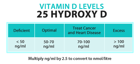 vitamin-d-levels-chart-25-hydroxy-d-optimal-deficient-cancer-excess-ng-ml